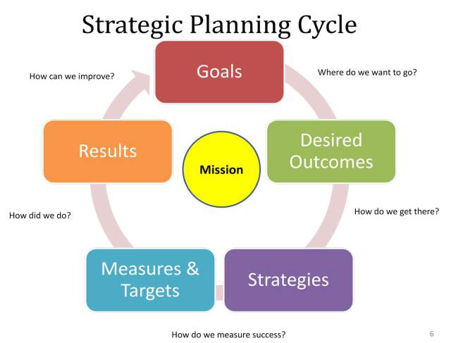 SME Consulting Castle strategic planning SME Consulting Castle strategic planning